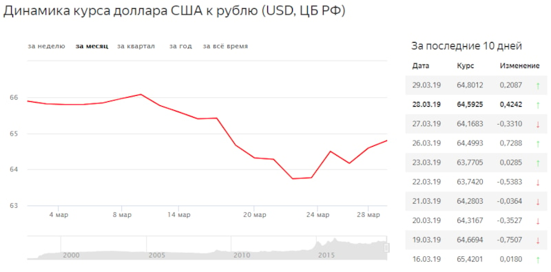 Доллар феврале. Динамика курса доллара в 2019 году по месяцам график. Динамика курса валют за 2019 год график. Динамика курса доллара США. Курс доллара в 2014 году.