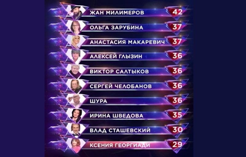 Итог 5-го выпуска шоу "Суперстар! Битва сезонов" Итог 5-го выпуска шоу "Суперстар! Битва сезонов"