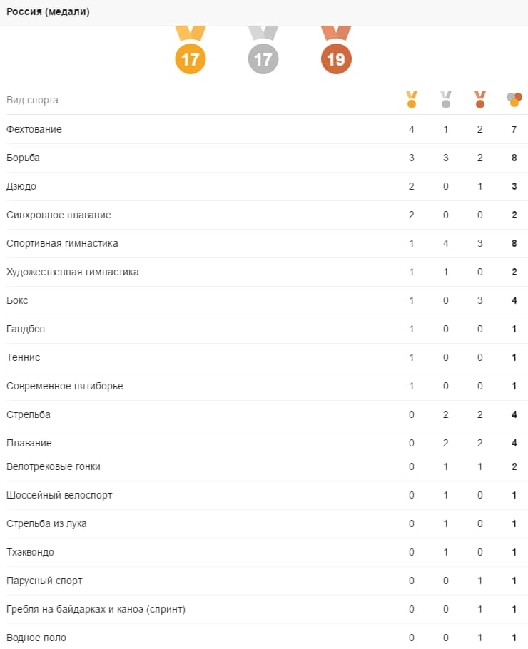 Результаты олимпиады грибоедов. Медали России на Олимпиаде 2016.