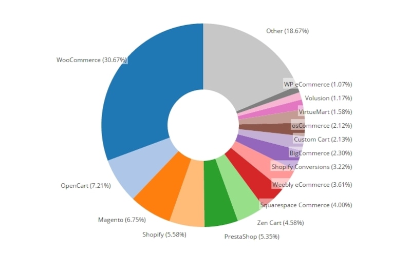 CSM Usage- Wordpress Woocommerce CSM Usage- Wordpress Woocommerce