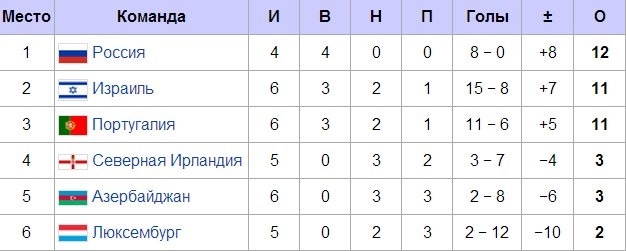 Турнирная таблица футбол северная ирландия. Ирландия футбол турнирная таблица.