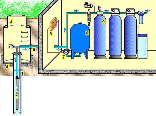 Водоподготовка для частного дома схема из скважины